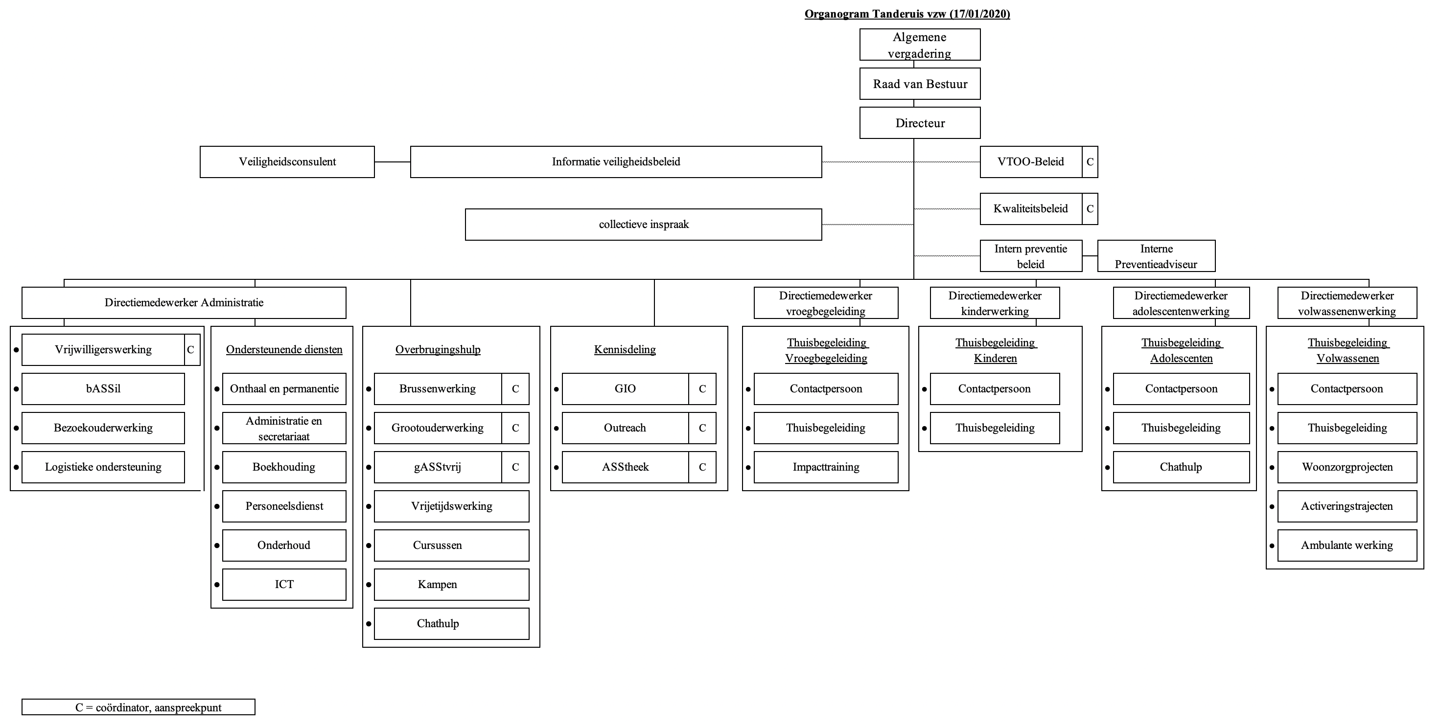 Organigram Tanderuis VZW organigram-tanderuis-vzw